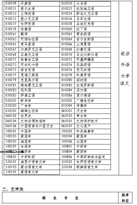 福建2021成人高考专升本招生专业与统一考试科目对照表