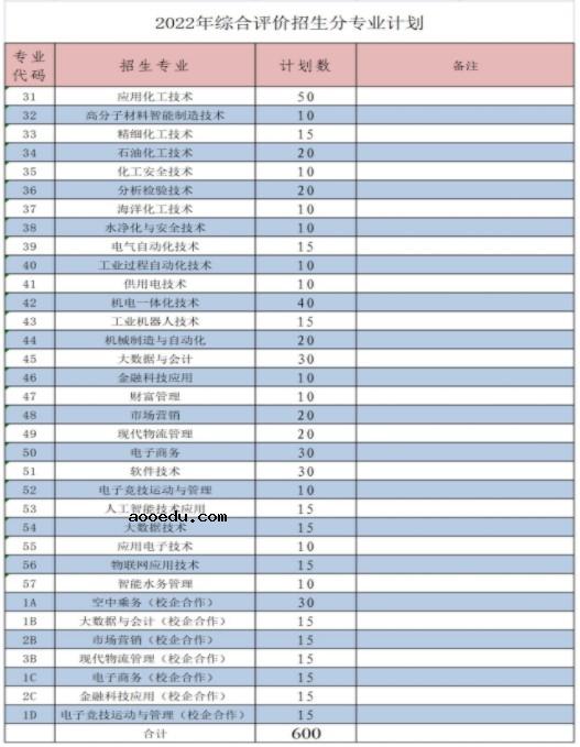 2022山东化工职业学院单招和综合评价招生专业及计划