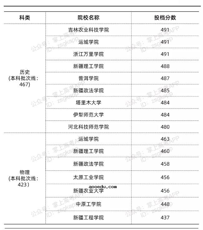 2022年福建最低多少分能上公***