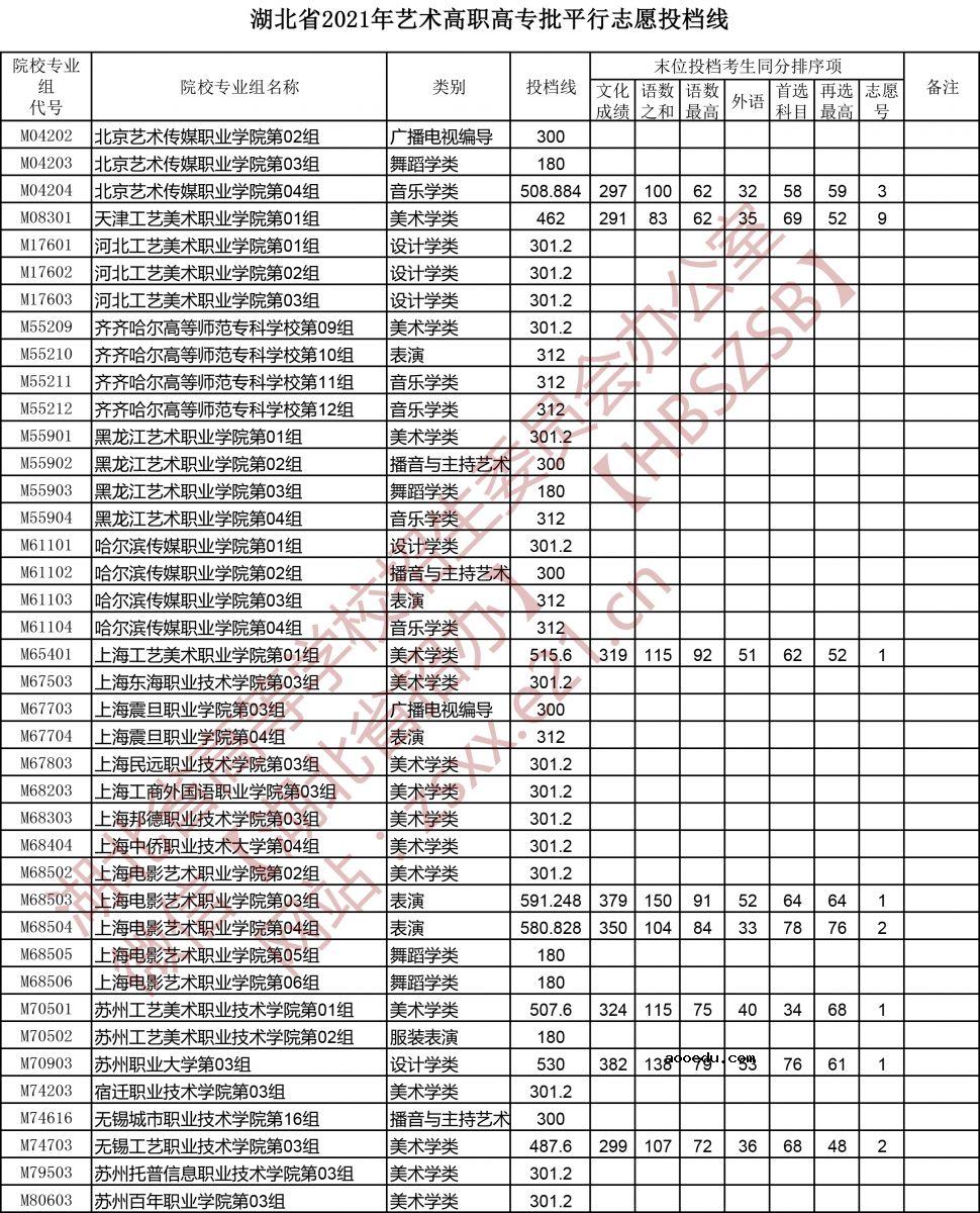 湖北省2021年艺术高职高专批平行志愿投档线