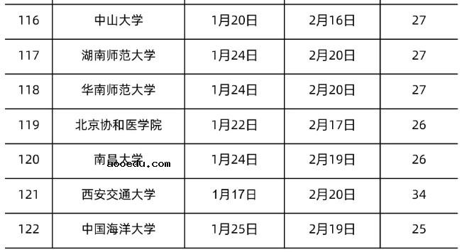 2022全国各地大学寒假放假时间汇总