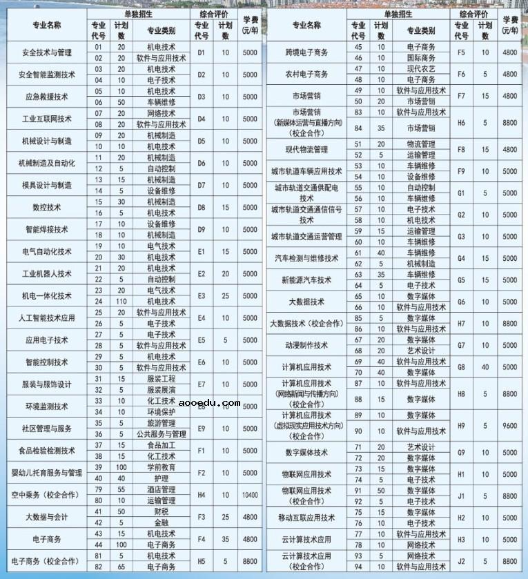 2022烟台工程职业技术学院单招和综合评价招生专业及计划