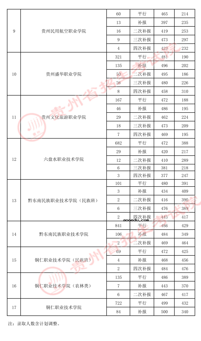 2021贵州高考专科院校录取最低分（六）