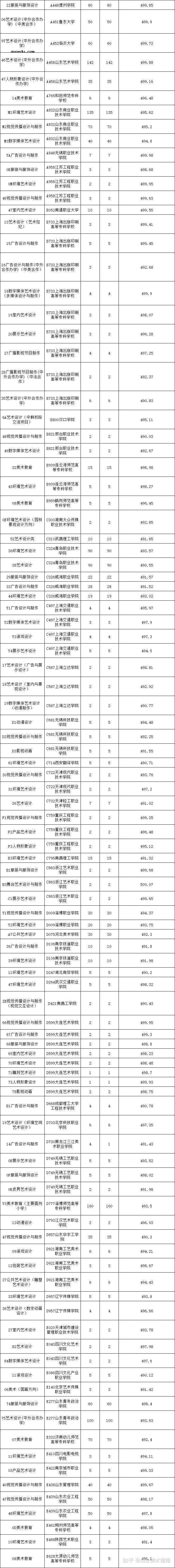 美术生综合分490左右的大学有哪些