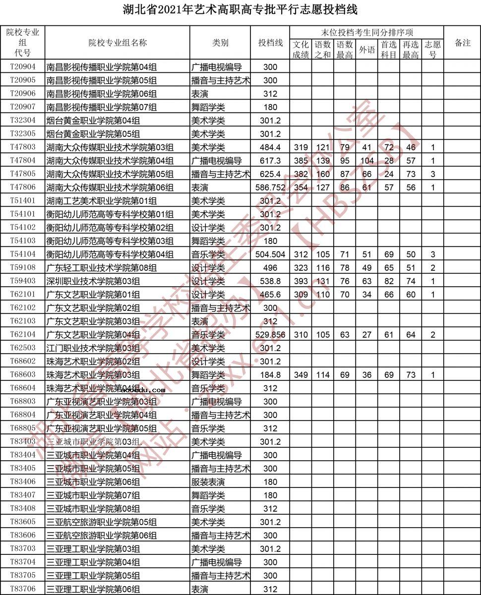 湖北省2021年艺术高职高专批平行志愿投档线