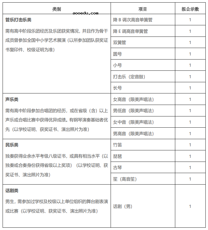 上海交通大学2022年高水平艺术团招生简章 报名时间及条件