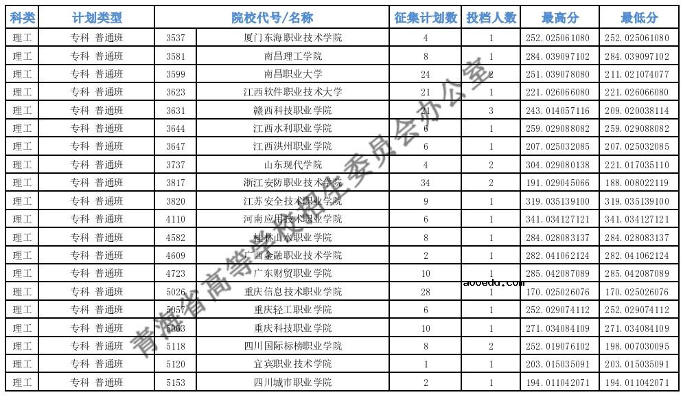 2021青海专科批M段第二征集志愿投档最低分