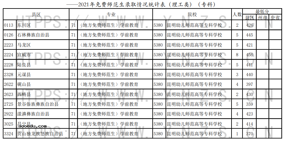 云南省2021年免费师范生录取情况统计表（专科）