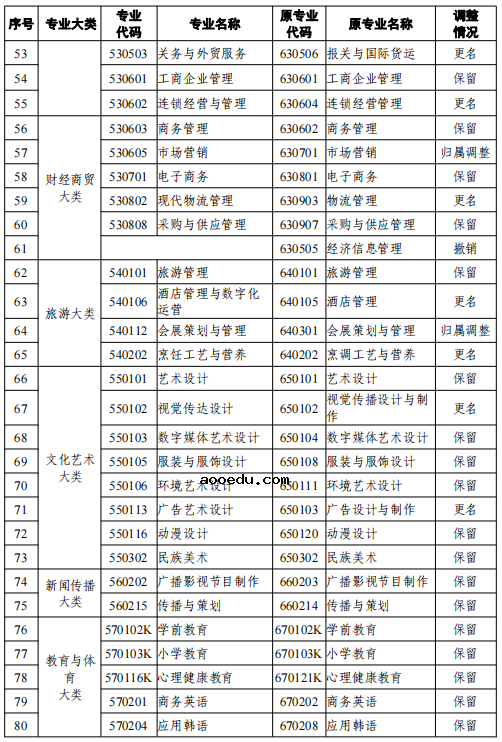 2021天津高等教育自学考试新旧专业对照表