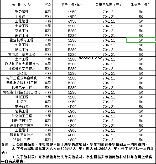 2021年山西工程技术学院学费是多少 各专业收费标准一览