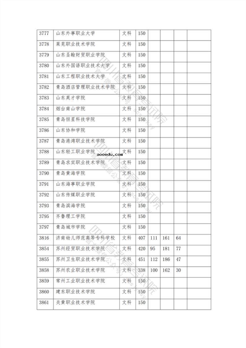 2021年在四川招生专科院校调档线