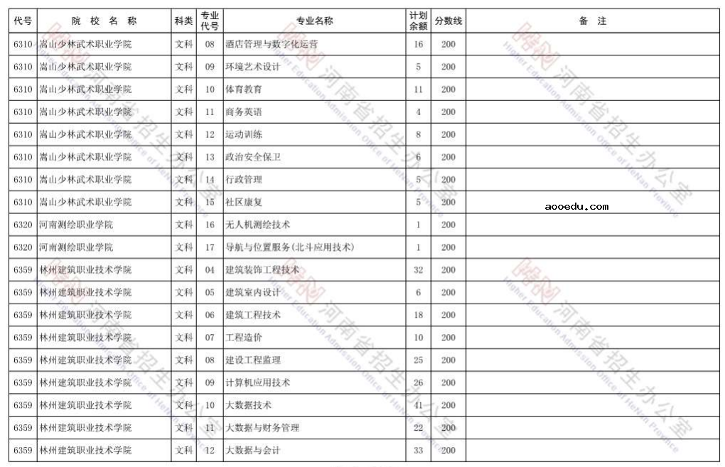 河南2021省内院校高职高专批再次征集志愿招生计划