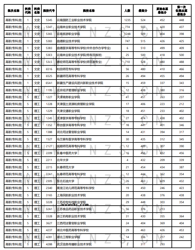 云南省2021年普通高等院校录取情况统计表（8月20日）