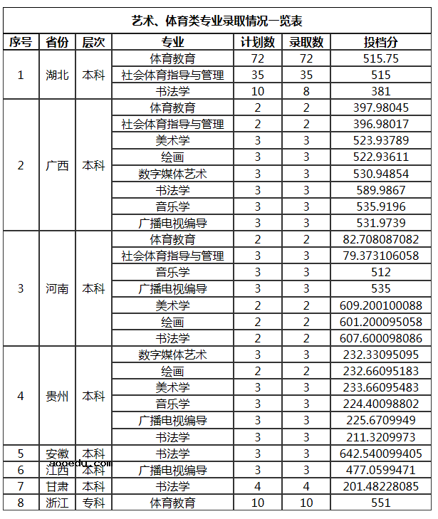 2021年汉江师范学院各省录取分数线是多少