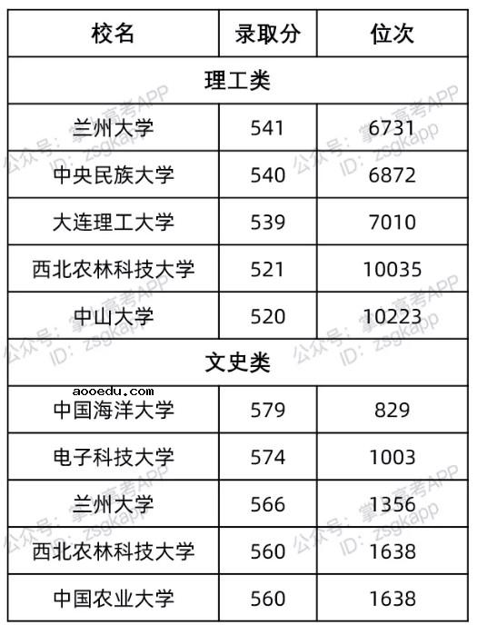 甘肃最容易考的985大学及录取分数线