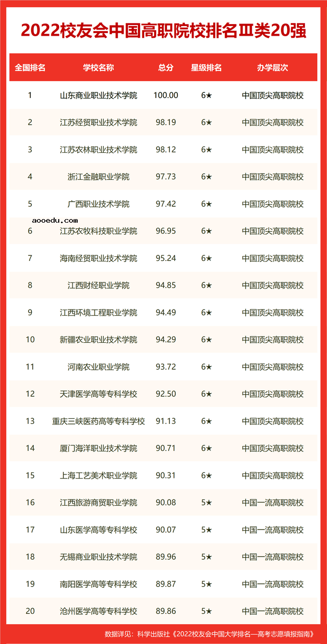 2022中国高职院校排名 最新专科学校排行榜