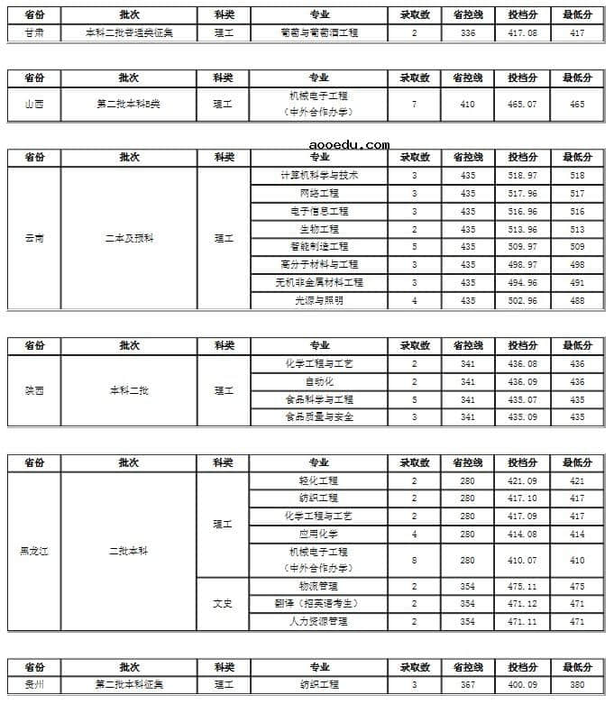 2021大连工业大学各省录取分数线是多少