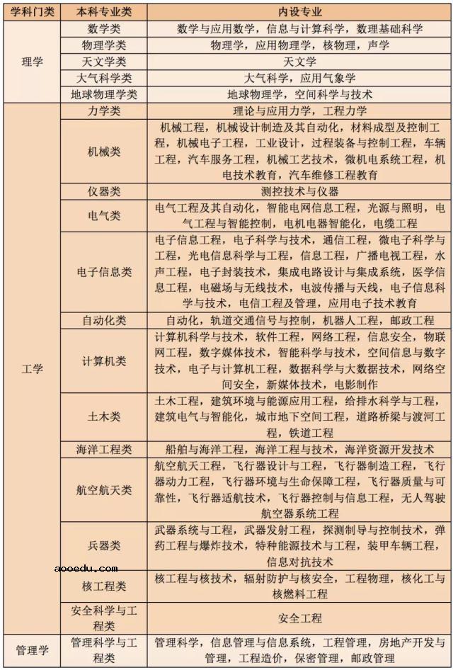 选科对应的专业及大学3+1+2 怎么选科比较好