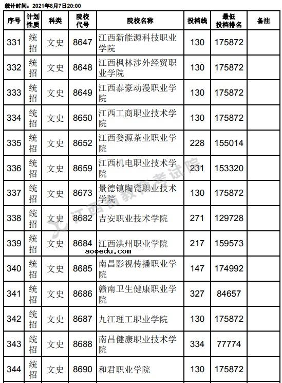 2021江西高考专科平行志愿征集投档分数线（文史）