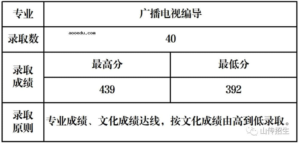 山西传媒学院艺术类录取分数线 考多少分能被录取