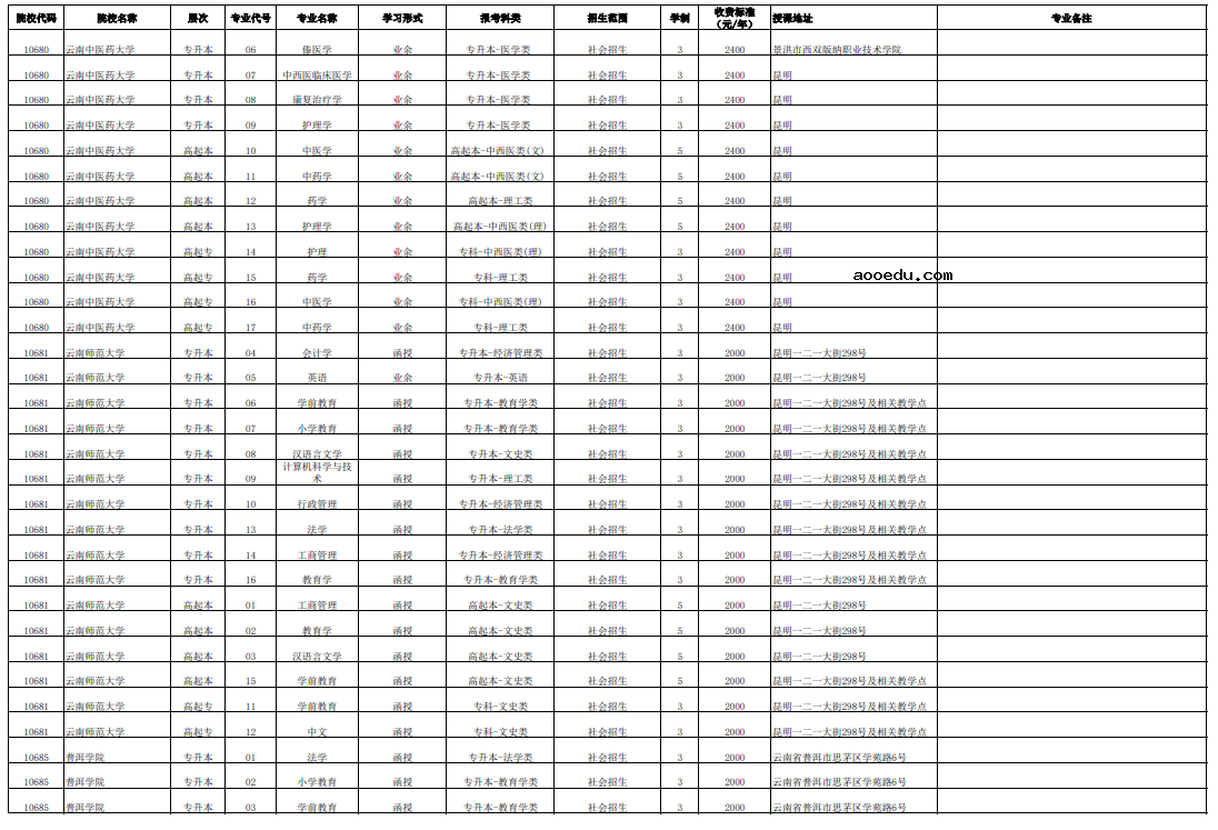 2021年云南省成人高考招生专业（省内）