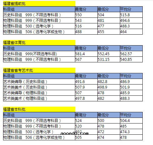 2021年福建技术师范学院各省录取分数线是多少