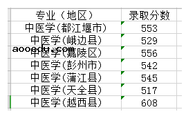 成都中医药大学2021在四川招生录取分数线