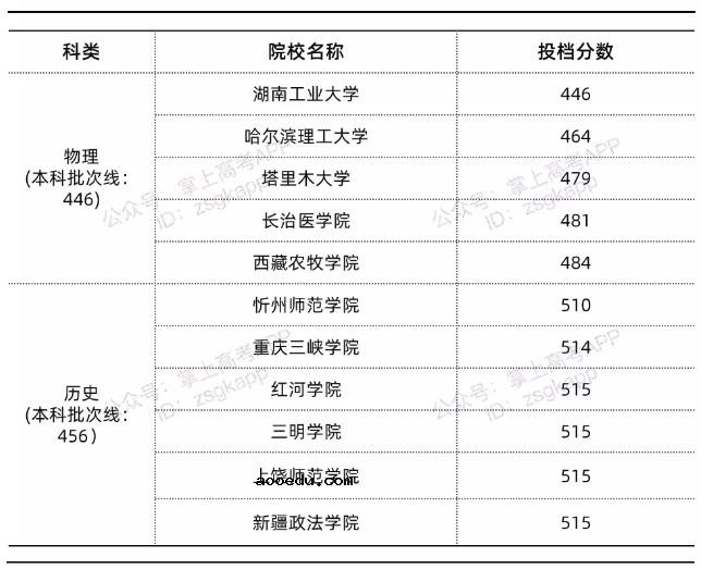 2022年重庆最低多少分能上公***