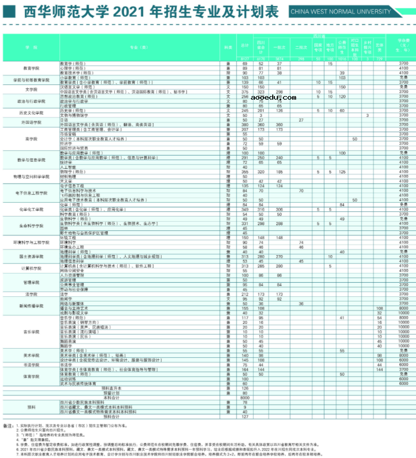 2021年西华师范大学学费 各专业学费是多少