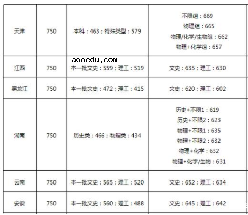 厦门大学好不好考 分数线高吗