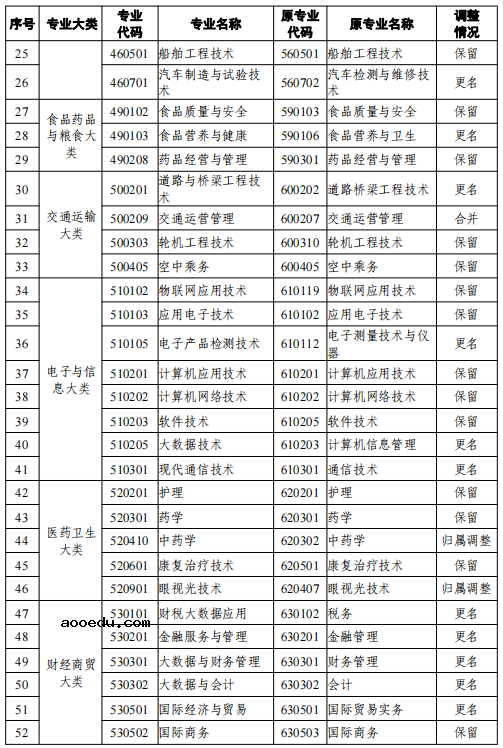 2021天津高等教育自学考试新旧专业对照表