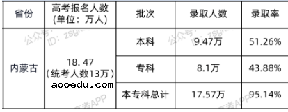 2021年内蒙古高考专科录取人数及录取率公布