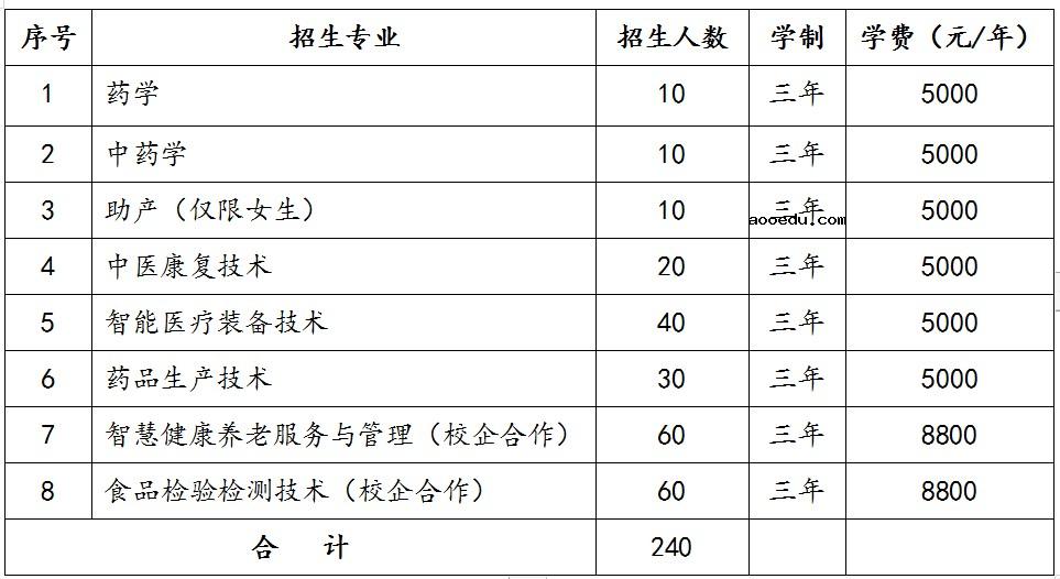 2022济南护理职业学院单招和综合评价招生专业及计划