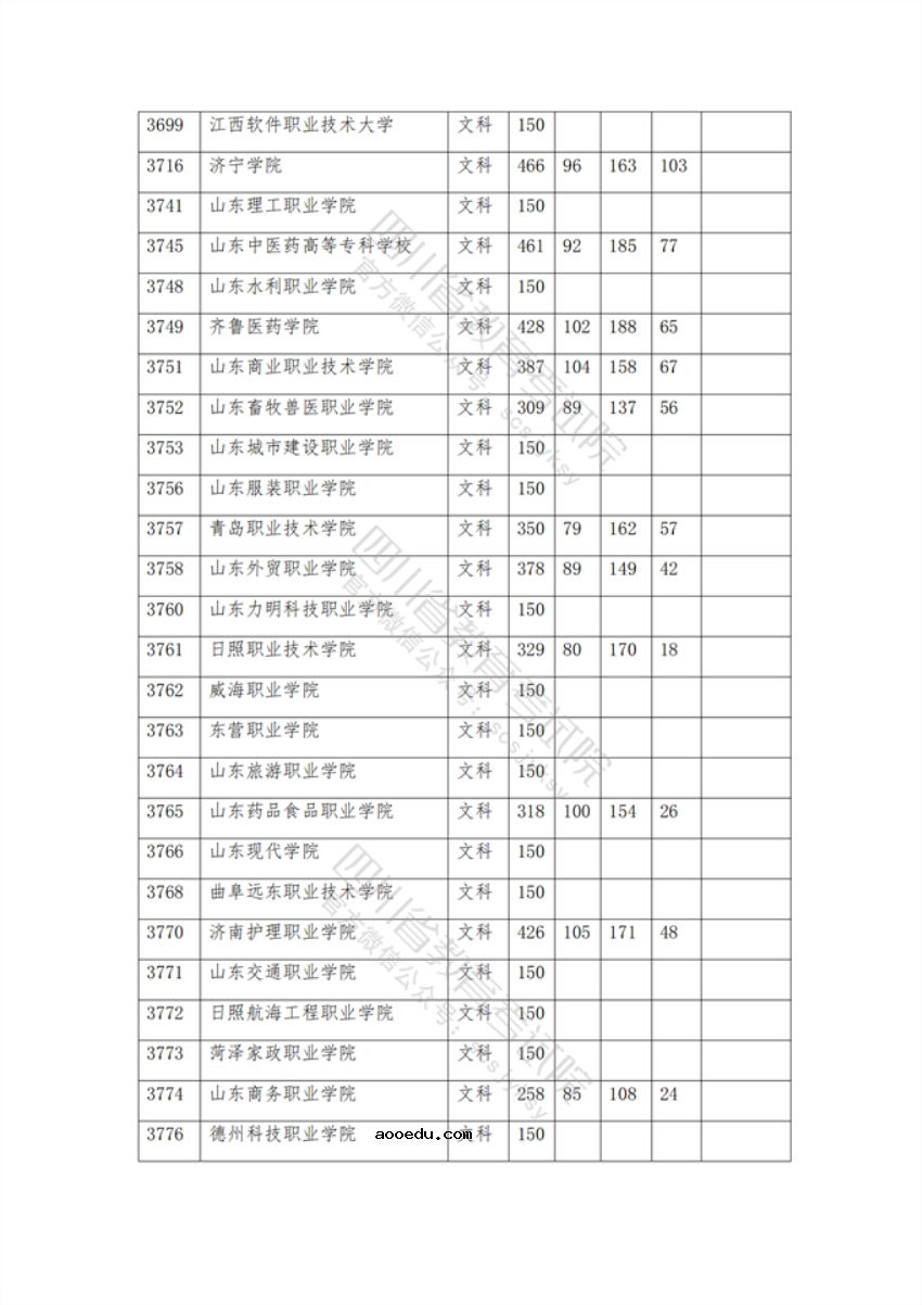 2021年在四川招生专科院校调档线