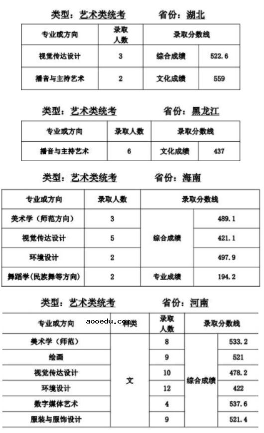 天津师范大学2021年艺术类本科专业录取分数线