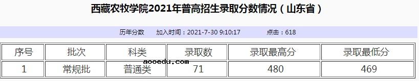 西藏农牧学院2021年各省各批次录取分数线