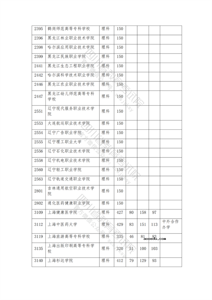 2021年在四川招生专科院校调档线