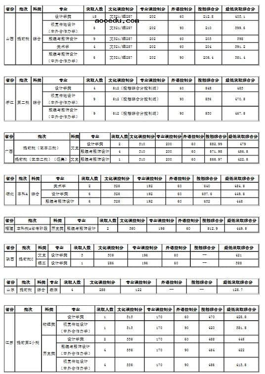 2021大连工业大学各省录取分数线是多少