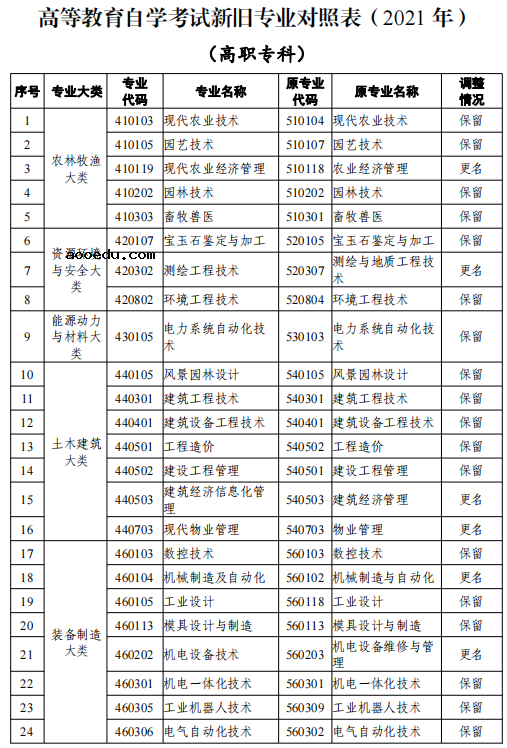 2021天津高等教育自学考试新旧专业对照表