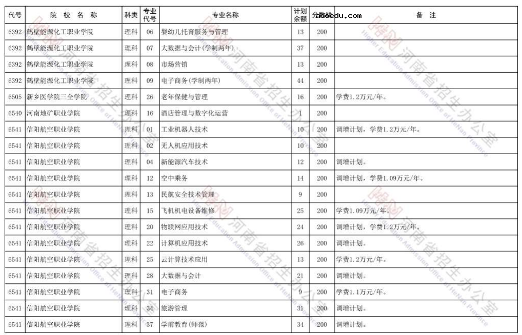 河南2021省内院校高职高专批再次征集志愿招生计划