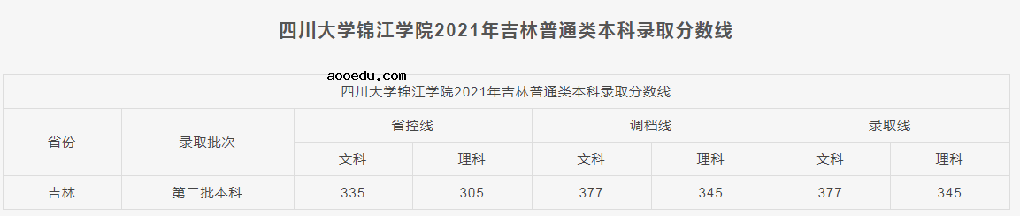 四川大学锦江学院2021各省本科录取分数线