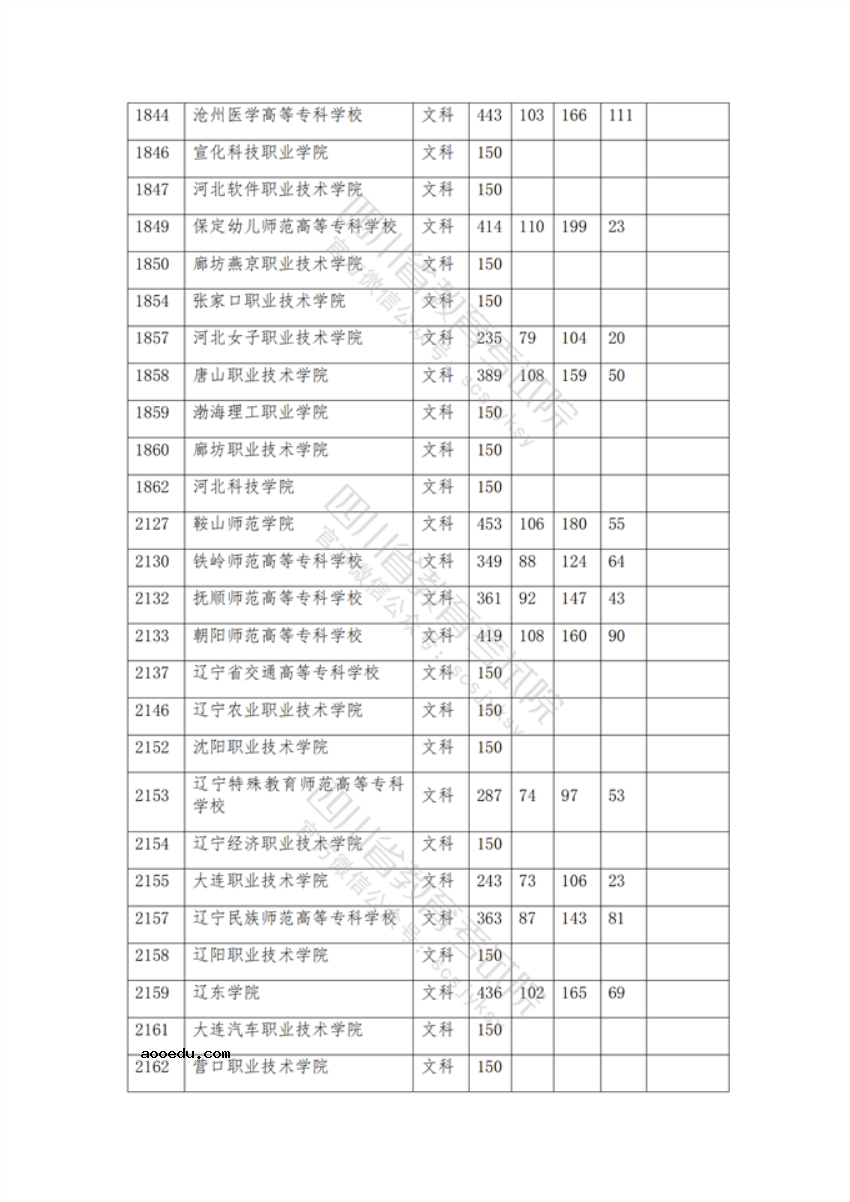 2021年在四川招生专科院校调档线