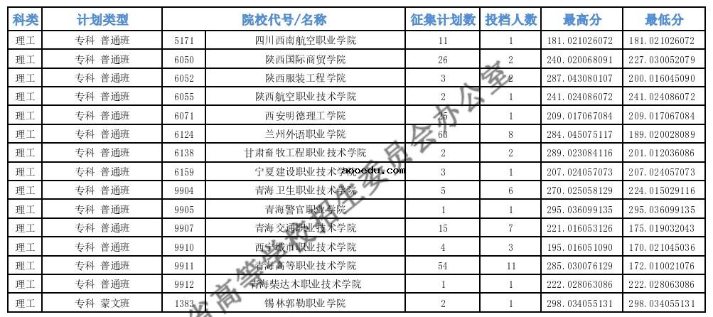 2021青海专科批M段第二征集志愿投档最低分