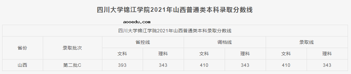 四川大学锦江学院2021各省本科录取分数线
