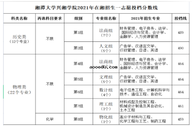 湘潭大学兴湘学院2021年在湘招生一志愿投档分数线