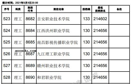 2021江西高考专科理工类平行志愿投档分数线（第二次征集）