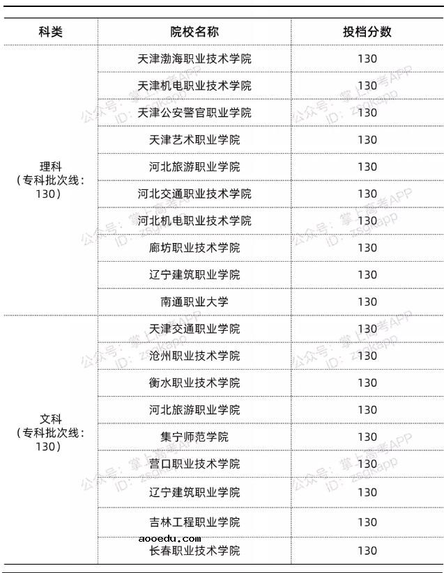 2022年山西最低多少分能上公办专科