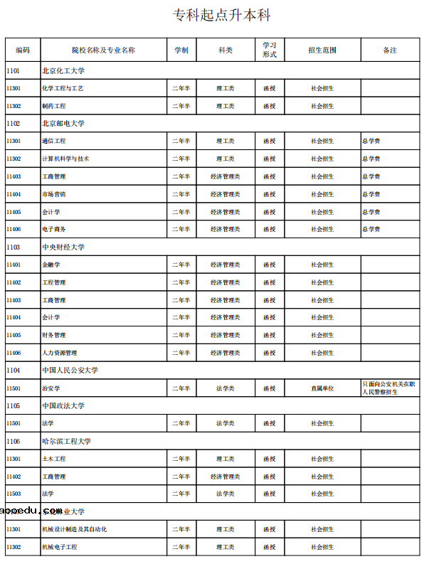 海南省2021年成人高考招生专业有哪些