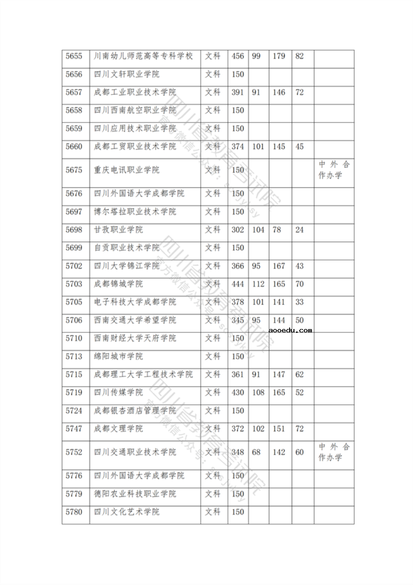 2021年在四川招生专科院校调档线