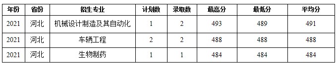 2021蚌埠学院各省录取分数线是多少